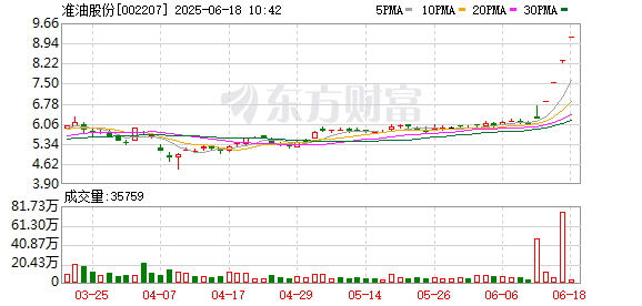 擒牛宝配资 油气股延续涨势 准油股份4连板