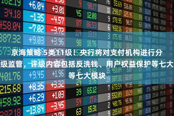京海策略 5类11级！央行将对支付机构进行分类评级监管，评级内容包括反洗钱、用户权益保护等七大模块