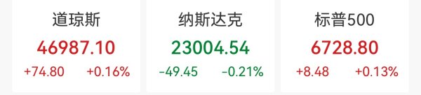 谷锦网 纳指收跌0.21%，特斯拉跌超3%